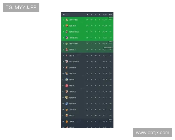 西甲积分榜第一轮比赛排名及球队表现